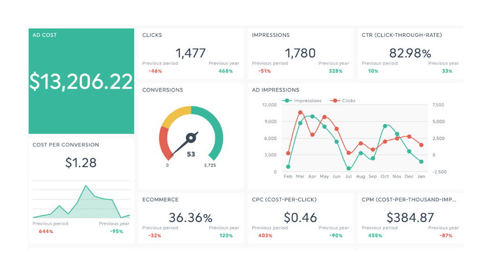 Screenshot of a digital marketing dashboard displaying various metrics including ad cost, clicks, impressions, click-through rate, cost per conversion, and more, with graphs and gauges indicating performance data.