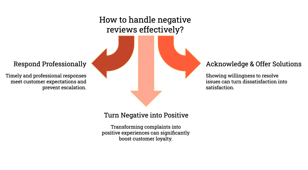 Three arrows pointing downward and outward in different shades of orange, representing a process flow or decision-making pathways.